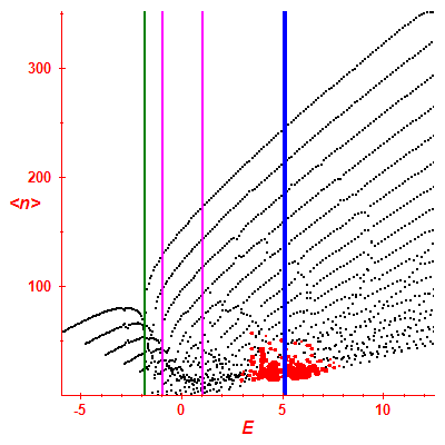 Peres lattice <N>